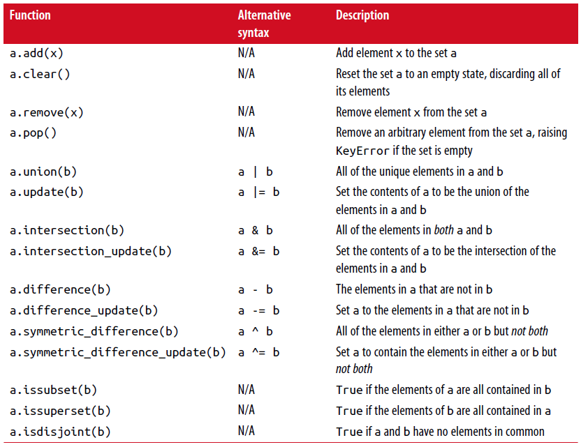 ../_images/Table_3-1_python_set_operations.png